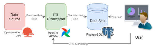 WeatherFlow — Airflow ETL pipeline